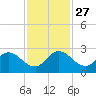 Boynton Beach tide chart for Thursday, November 27, 2025