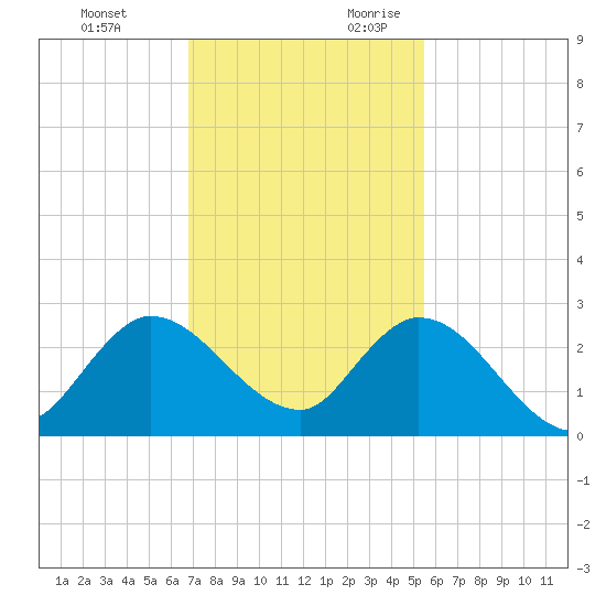 Boynton Beach tide chart for Sunday, November 30, 2025