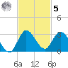 Boynton Beach tide chart for Wednesday, November 5, 2025