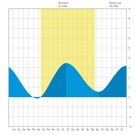 Boynton Beach tide chart for Saturday, November 8, 2025