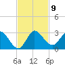 Boynton Beach tide chart for Sunday, November 9, 2025