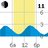 Boynton Beach tide chart for Thursday, December 11, 2025