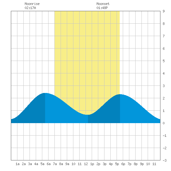 Boynton Beach tide chart for Sunday, December 14, 2025