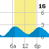 Boynton Beach tide chart for Tuesday, December 16, 2025
