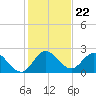 Boynton Beach tide chart for Monday, December 22, 2025