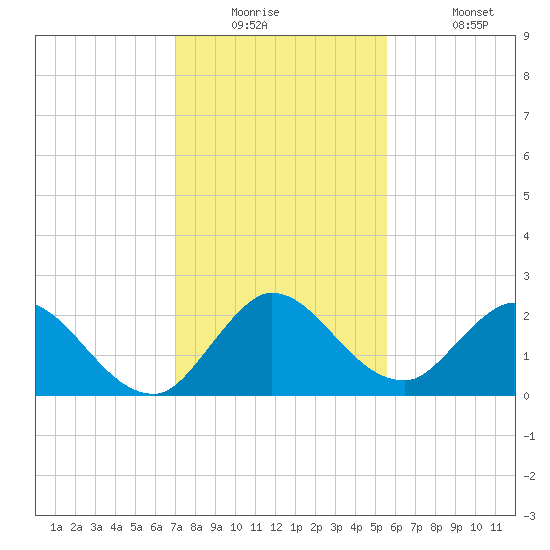 Boynton Beach tide chart for Tuesday, December 23, 2025