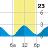Boynton Beach tide chart for Tuesday, December 23, 2025