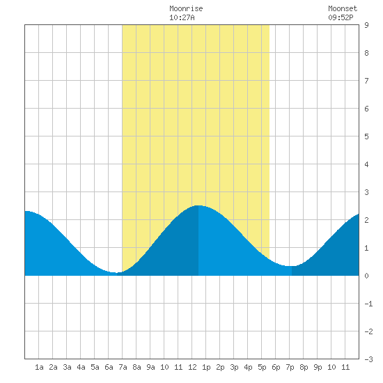 Boynton Beach tide chart for Wednesday, December 24, 2025
