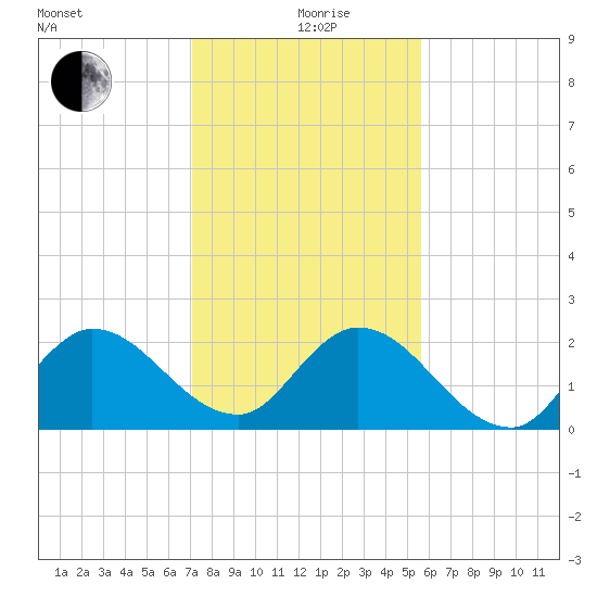 Boynton Beach tide chart for Saturday, December 27, 2025