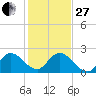 Boynton Beach tide chart for Saturday, December 27, 2025