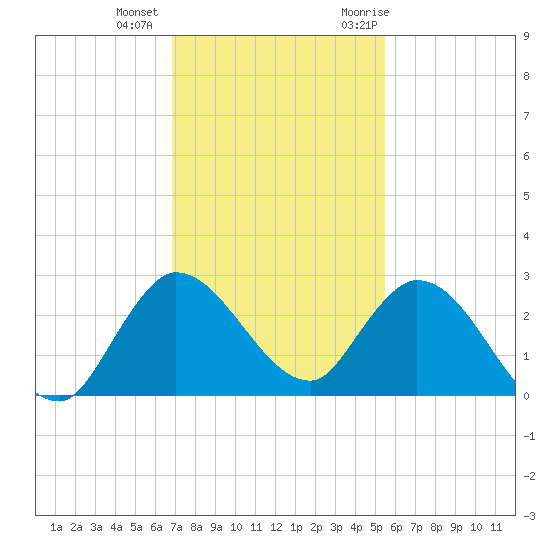 Boynton Beach tide chart for Tuesday, December 2, 2025