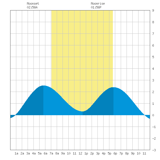 Boynton Beach tide chart for Tuesday, December 30, 2025