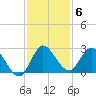 Boynton Beach tide chart for Saturday, December 6, 2025