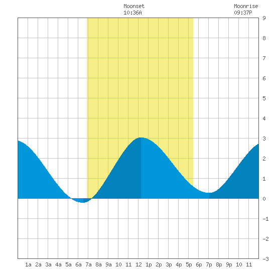 Boynton Beach tide chart for Monday, December 8, 2025