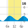 Boynton Beach tide chart for Friday, January 16, 2026