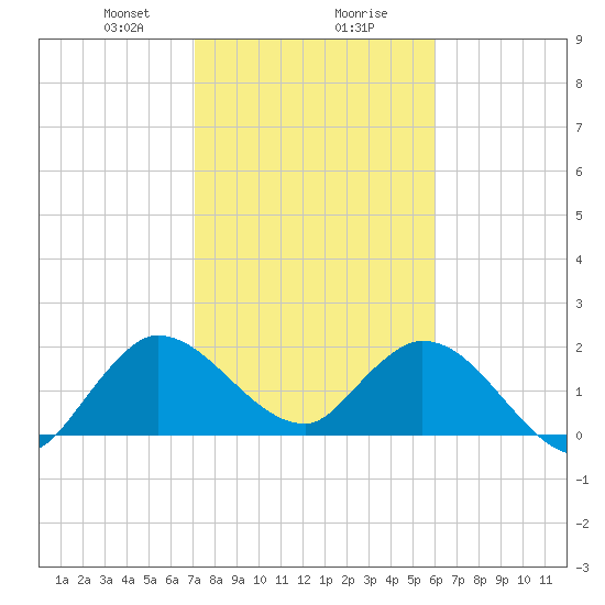 Boynton Beach tide chart for Wednesday, January 28, 2026