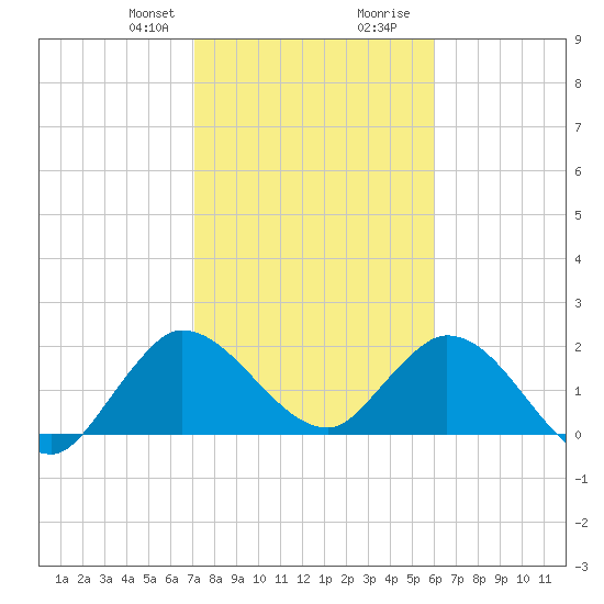 Boynton Beach tide chart for Thursday, January 29, 2026