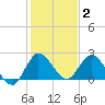 Boynton Beach tide chart for Friday, January 2, 2026