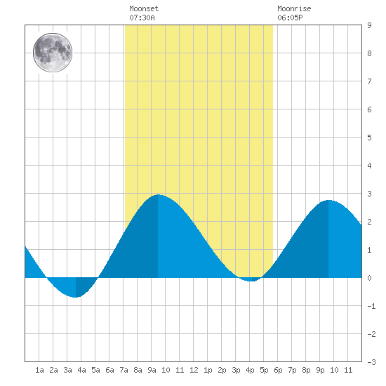 Boynton Beach tide chart for Saturday, January 3, 2026