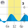 Boynton Beach tide chart for Saturday, January 3, 2026