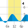 Boynton Beach tide chart for Sunday, January 4, 2026