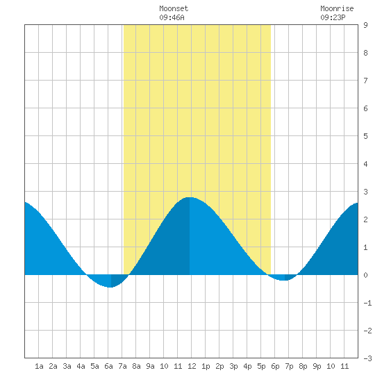Boynton Beach tide chart for Tuesday, January 6, 2026
