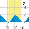 Boynton Beach tide chart for Wednesday, January 7, 2026