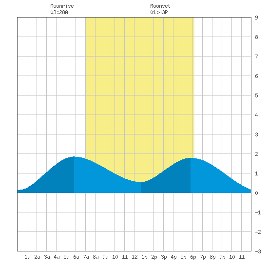 Boynton Beach tide chart for Thursday, February 12, 2026