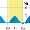 Boynton Beach tide chart for Friday, February 20, 2026