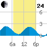 Boynton Beach tide chart for Tuesday, February 24, 2026