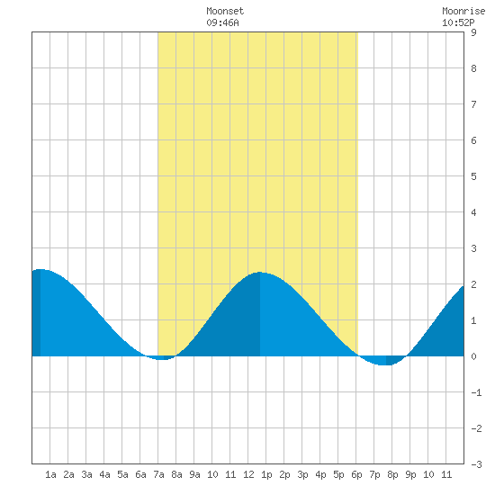 Boynton Beach tide chart for Friday, February 6, 2026