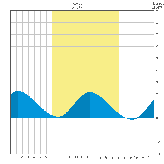 Boynton Beach tide chart for Saturday, February 7, 2026