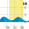 Boynton Beach tide chart for Tuesday, March 10, 2026