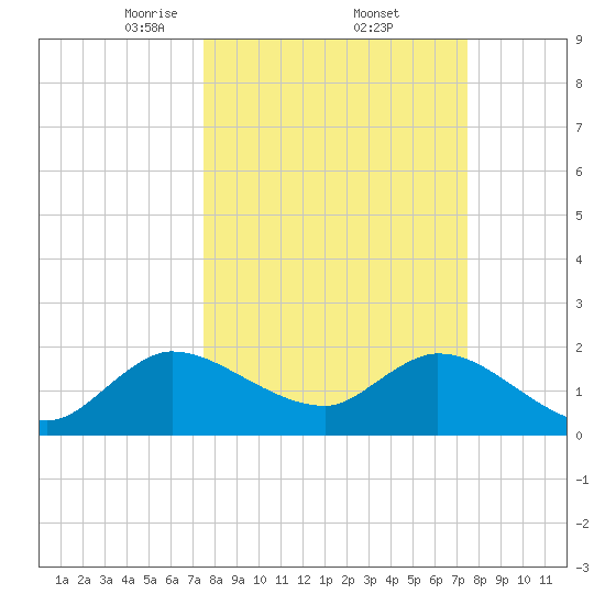 Boynton Beach tide chart for Friday, March 13, 2026
