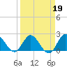 Boynton Beach tide chart for Thursday, March 19, 2026