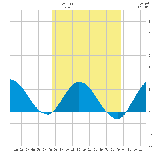Boynton Beach tide chart for Saturday, March 21, 2026