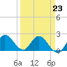 Boynton Beach tide chart for Monday, March 23, 2026