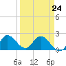Boynton Beach tide chart for Tuesday, March 24, 2026