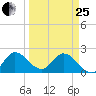 Boynton Beach tide chart for Wednesday, March 25, 2026
