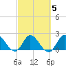 Boynton Beach tide chart for Thursday, March 5, 2026