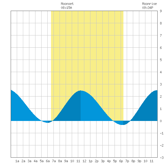 Boynton Beach tide chart for Friday, March 6, 2026