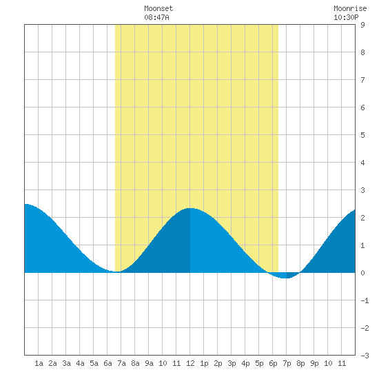 Boynton Beach tide chart for Saturday, March 7, 2026