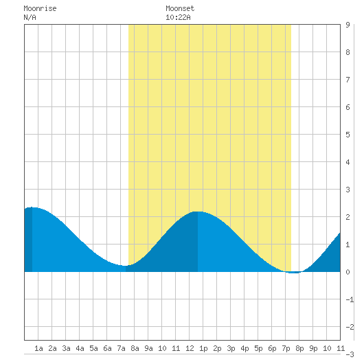 Boynton Beach tide chart for Sunday, March 8, 2026