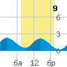 Boynton Beach tide chart for Monday, March 9, 2026