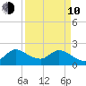 Boynton Beach tide chart for Friday, April 10, 2026