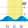 Boynton Beach tide chart for Sunday, April 12, 2026