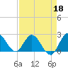Boynton Beach tide chart for Saturday, April 18, 2026