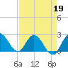 Boynton Beach tide chart for Sunday, April 19, 2026