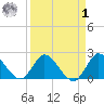 Boynton Beach tide chart for Wednesday, April 1, 2026
