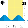 Boynton Beach tide chart for Thursday, April 23, 2026